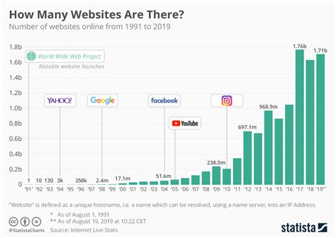 how many of me websites should exist?